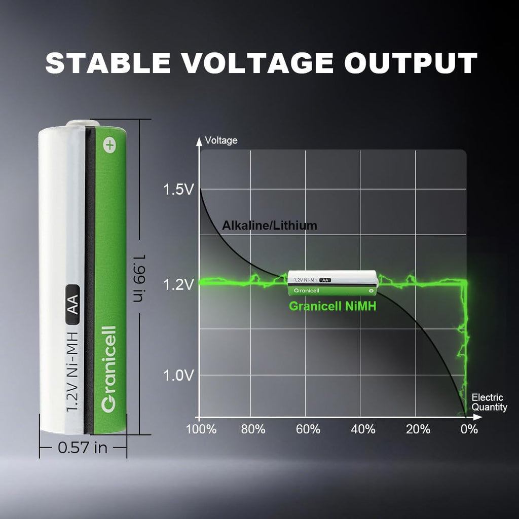AA Rechargeable Batteries 2800 mAh High Capacity 1500 Cycle,1.2V NiMH Low Self Discharge AA Battery,24 Pack